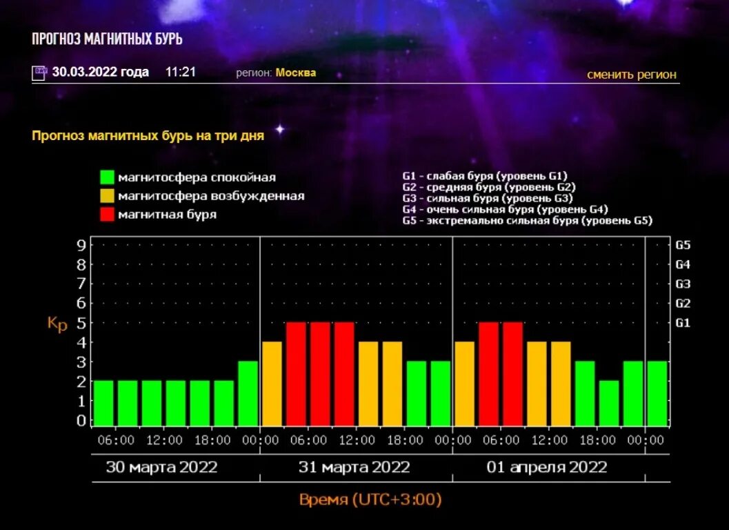 Расписание магнитных бурь на апрель 2024г. Уровни магнитных бурь таблица. Магнитные бури в апреле. Магнитные бури в апреле 2022.