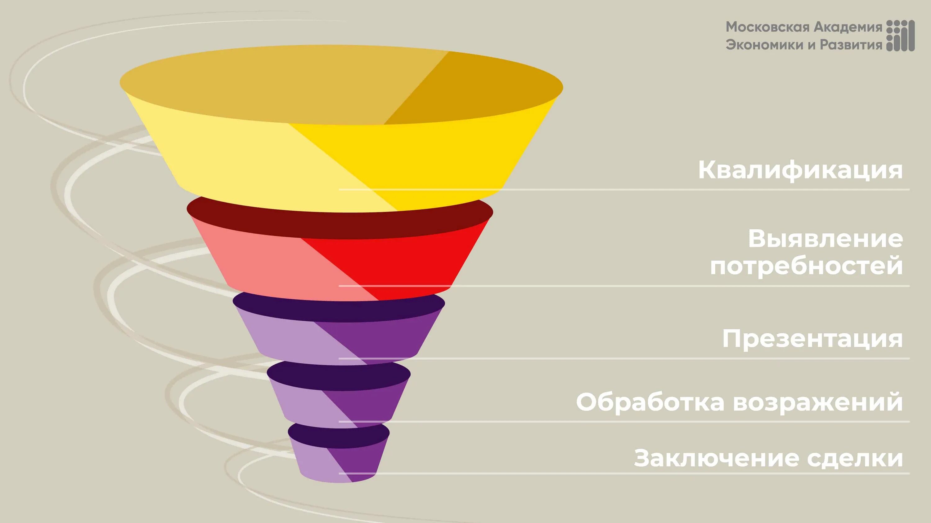 Воронка продаж. Varyonka Pradaj. Потребительская воронка. Классическая воронка продаж. Построение воронки