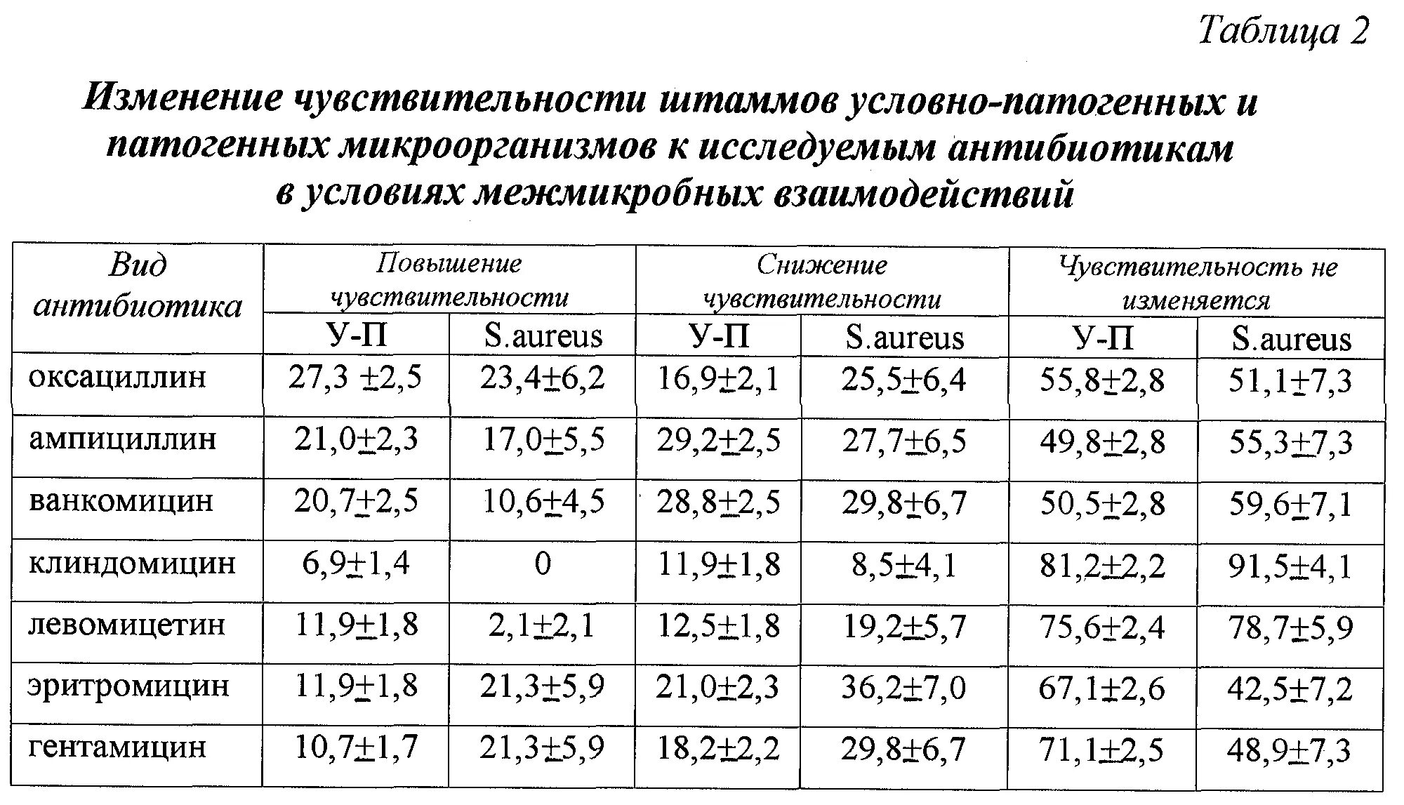 Чувствительность бактерий к антибиотикам таблица. Таблица чувствительности микроорганизмов к антибиотикам таблица. Таблица чувствительности микрофлоры к антибиотикам. Таблица определения чувствительности бактерий к антибиотикам.