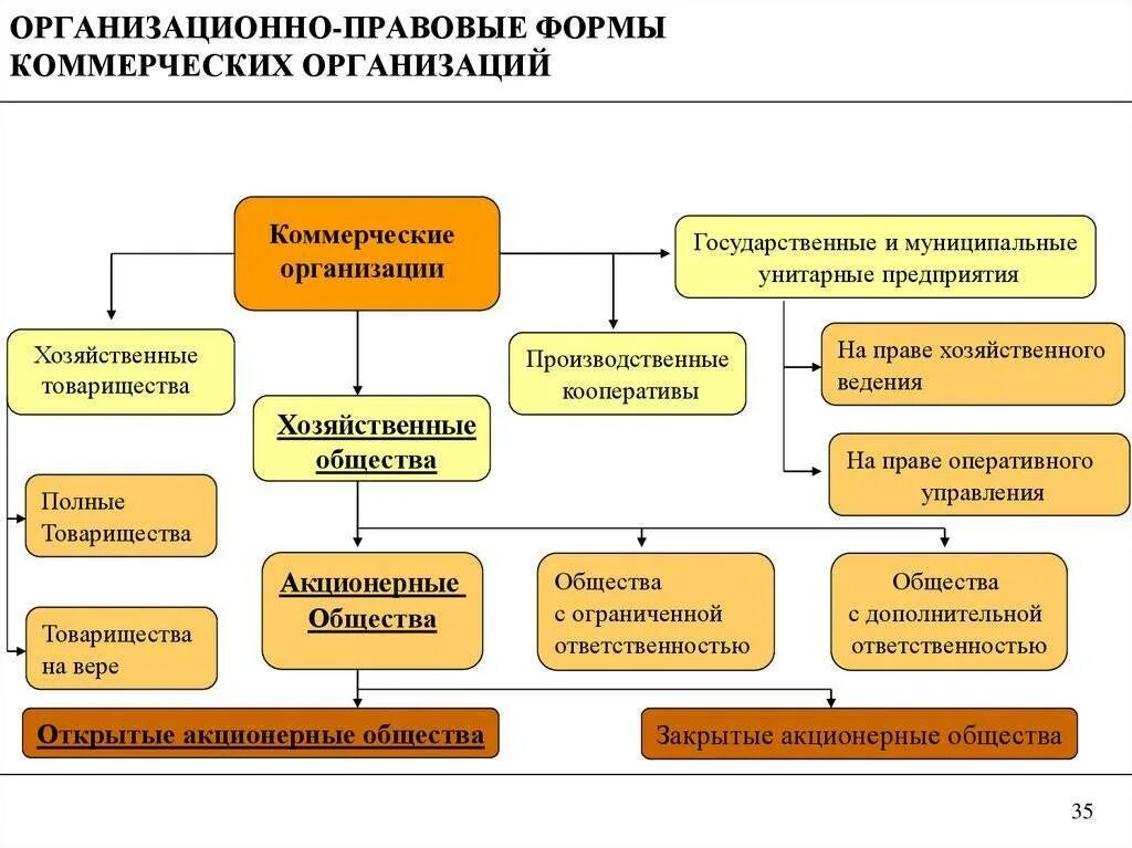 Что входит в коммерческие организации. Организационно-правовые формы коммерческих организаций. организационно-правовые формы коммерческих предприятий в рф. организационно-правовые формы предприятий коммерческие организации. организационно-правовые формы коммерческих (опф) организаций это что.