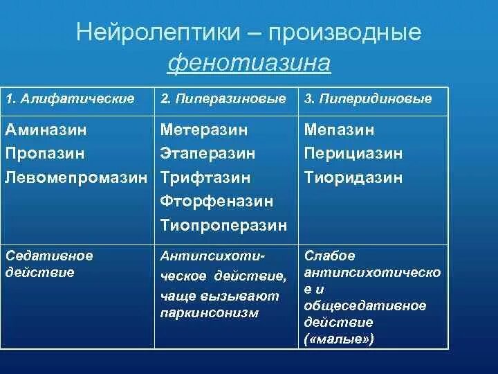 1 нейролептик. Алифатические производные нейролептики. нейролептики фенотиазинового ряда. фенотиазиновый ряд нейролептиков. производные фенотиазина.