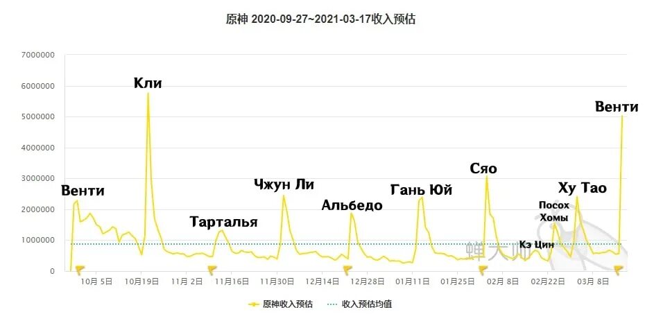 Сильные дни 2024. График дохода. Реран Венти. График реранов Геншин Импакт. Заработок михойо Геншин Импакт.