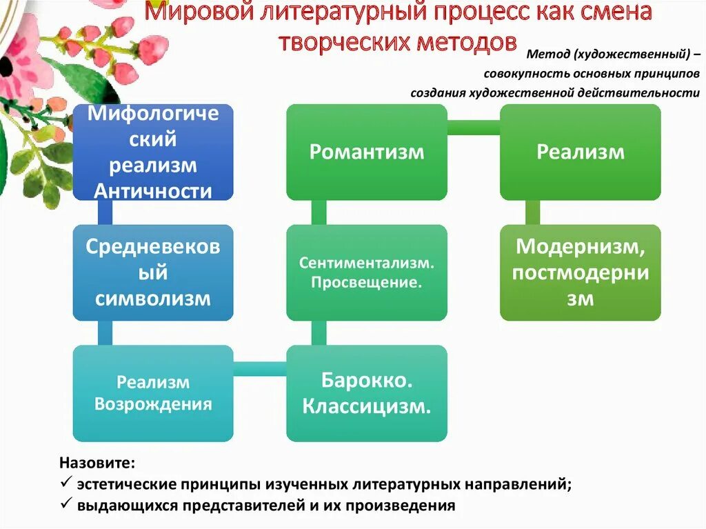 Мировой литературный процесс. Этапы мирового литературного процесса. Стадии литературного процесса. Творческий процесс в литературе.