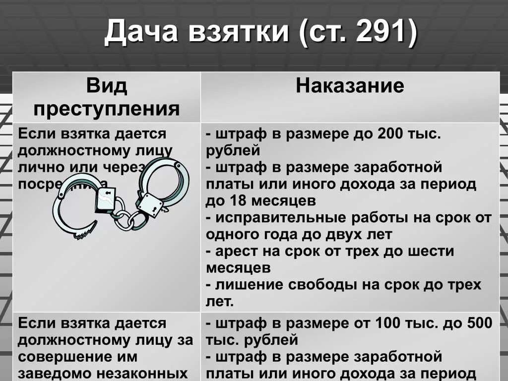 Наказание за дачу взятки должностному лицу. Вид правонарушения взятка. Ст 291 дача взятки.