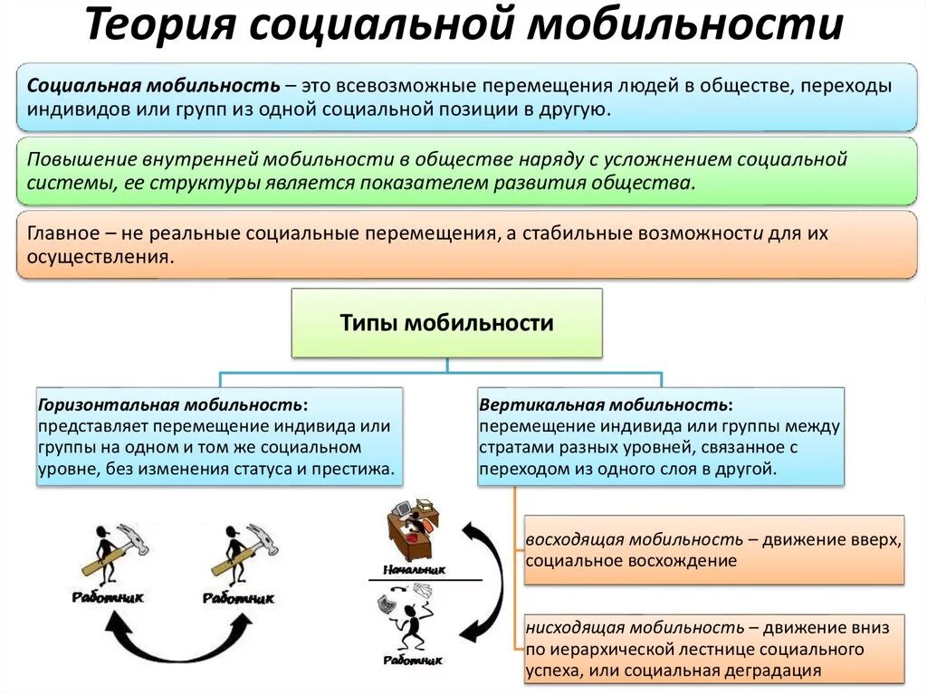 Схема вертикальная мобильность горизонтальная мобильность. Теория социальной мобильности. Социальная мобильность это в обществознании. Социальная мобильность схема. Субъекты социальной мобильности