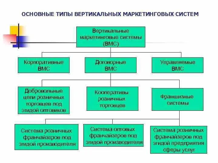 Вертикальная маркетинговая система. Виды вертикальных маркетинговых систем. К видам контрактных вертикальных маркетинговых систем относятся. Вертикальные маркетинговые системы ВМС. Вертикальные маркетинговые