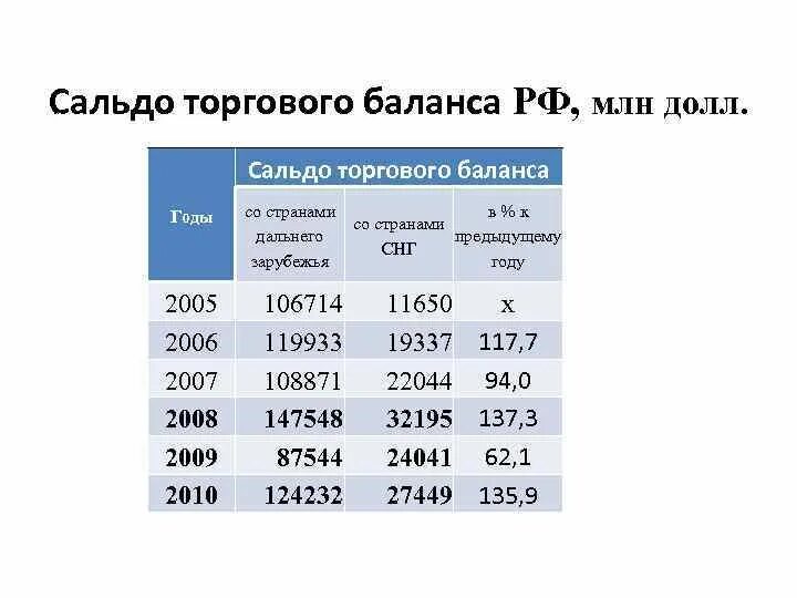 Предшествующий предыдущему году. Таблица сальдо торгового баланса России. Как посчитать торговый баланс. Торговый баланс страны формула. Сальдо внешнеторгового баланса.