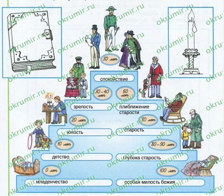 Ступени человеческого века. Мудрость старости окружающий мир. Мудрость старости 3 класс. Мудрость старости ступенька человеческого века. Окружающий мир рабочая тетрадь мудрость старости.