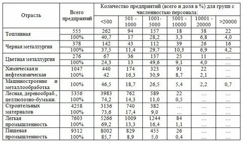 Количество производственных предприятий