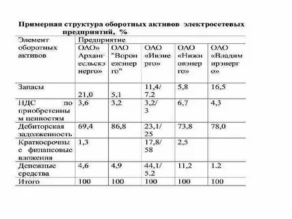 Анализ состава структуры и динамики активов