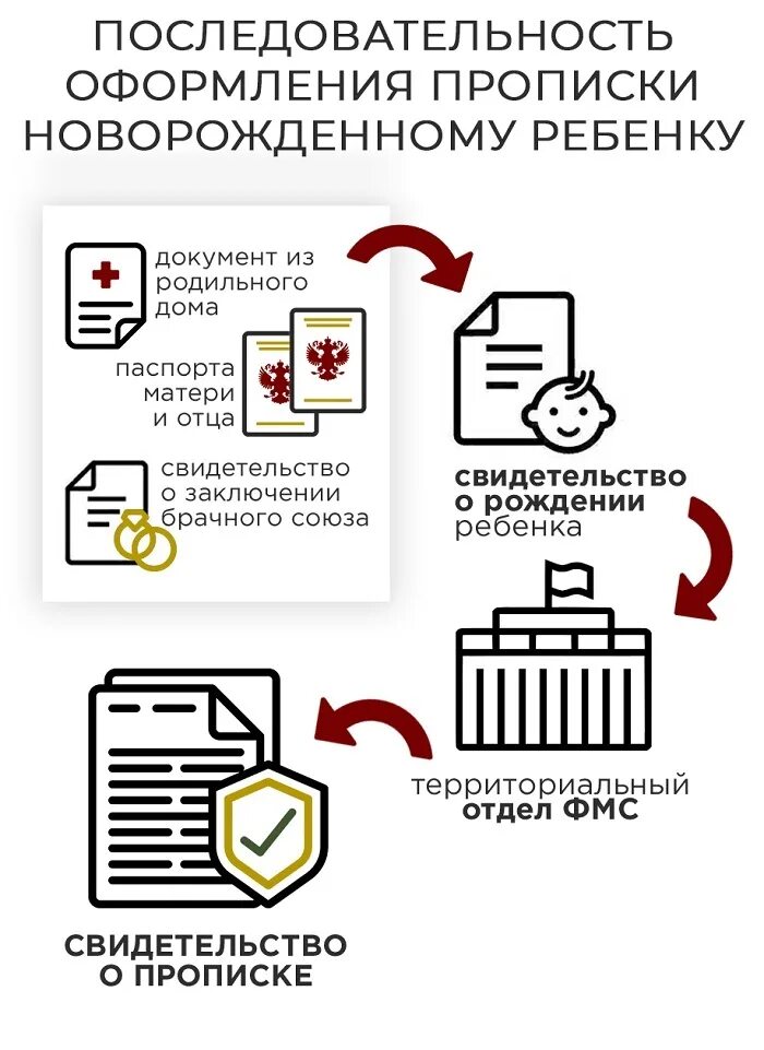 Можно прописаться через мфц в квартиру. Очередность оформления документов на новорожденного. Что нужно чтобы прописать ребенка. Документы чтобы прописать новорожденного ребенка. Документы для прописки.