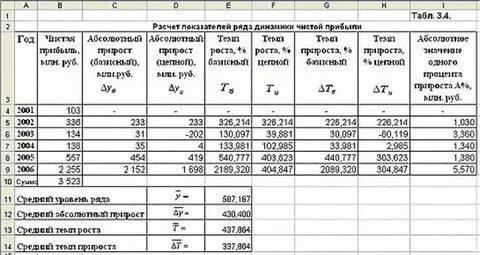 Таблица роста прибыли