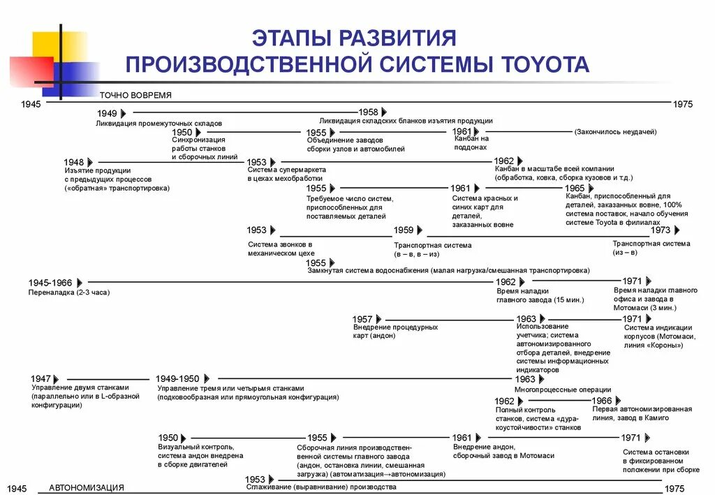 Этапы эволюции история. Этапы развития производственной системы Тойота. Производственная система предприятия Тойота. Производственная система Toyota принципы. Элементы производственной системы Тойота.