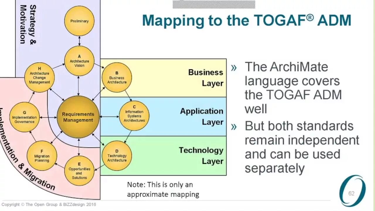 Togaf architecture. Togaf архитектура. togaf базовая архитектура. togaf layers. togaf архитектура предприятия пример.
