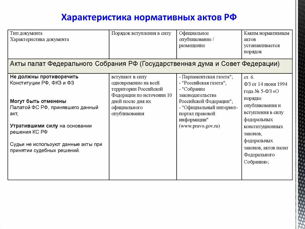 Схема вступление в силу НПА. Порядок вступления в силу нормативных правовых актов. Порядок опубликования НПА. Порядок опубликования и вступления в силу нормативных актов. Нормативные акты уровня субъектов рф