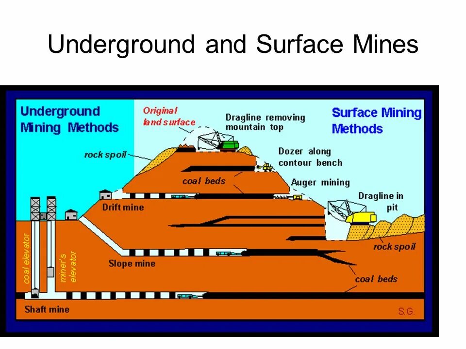 Как переводится mining. Surface Mining and Underground Mining. Underground Mining processes. Surface Mining methods. Drift and fill Mining method.