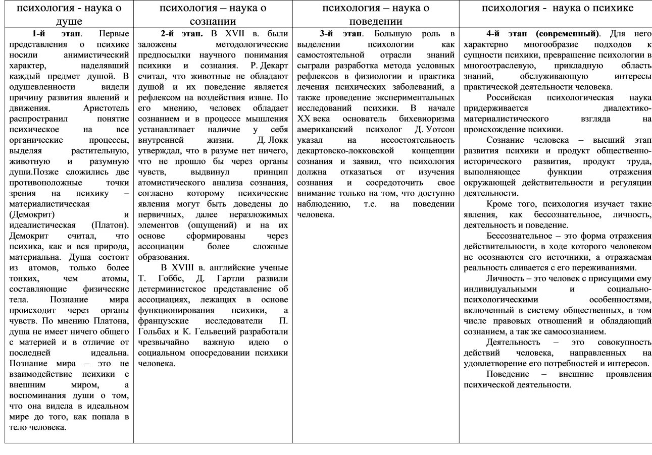 Этапы психологии кратко. Хронология развития психологии как науки таблица. Основные этапы развития психологии кратко таблица. Таблица 1 хронология этапов развития психологии. Генезис предмета психологической теории таблица.