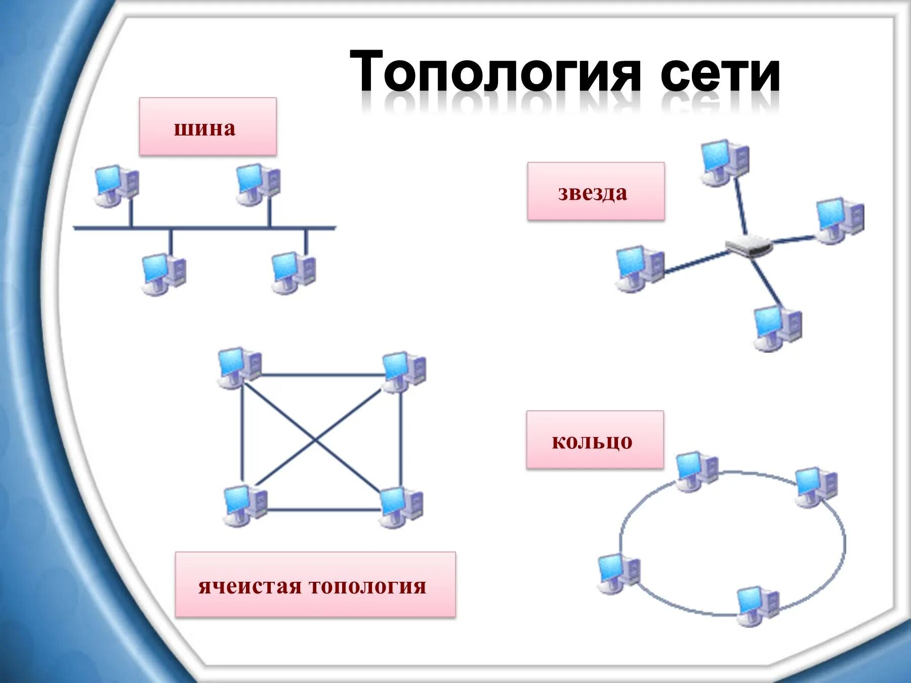 Тип соединения кольцо. Звезда шина топология сети. топология шина звезда кольцо. звезда ячеистая шина кольцо. шина звезда кольцо в информатике.