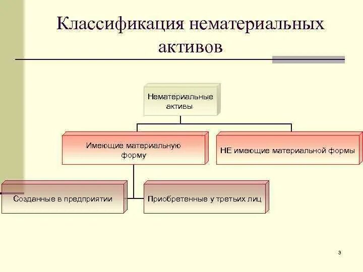 Нематериальные активы признаки. Активы не имеющие материальную форму. Учет материальных активов конспект. Стратегии по управлению НМА. Нематериальные Активы темы диплома.