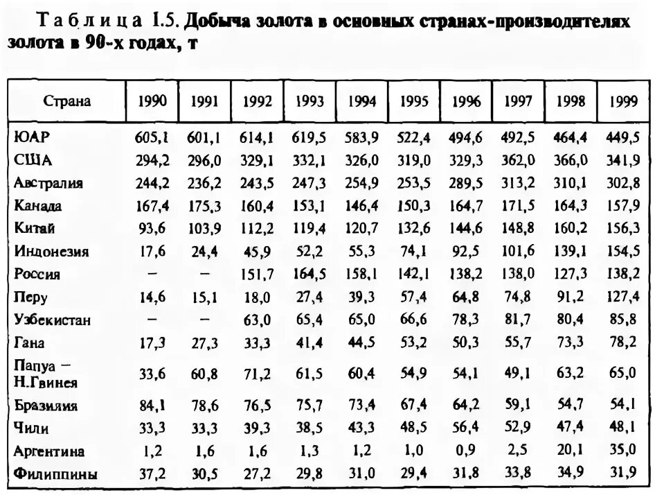 Объем добычи золота. Таблица добычи золота по странам. Добыча золота в России по годам таблица. Добыча золота в ЮАР по годам. Объем добычи золота в мире.