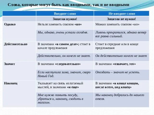 Однако союз или вводное. Слова которые могут быть как вводными так и не вводными. Вводные слова которые могут быть не вводными и вводными. Слова которые могут быть вводными. Вводные слова которые могу.