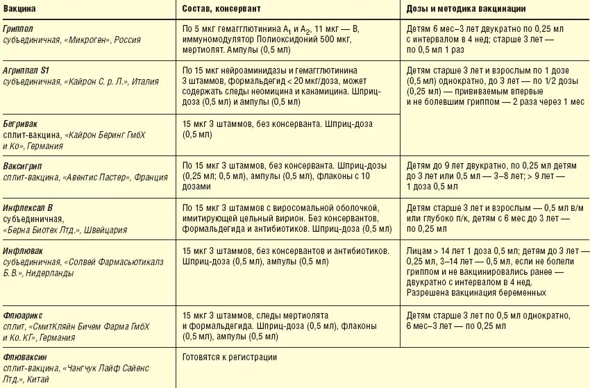 1 типы вакцин. Методы введения вакцин таблица. Современная классификация вакцин таблица. Сравнение вакцин таблица.