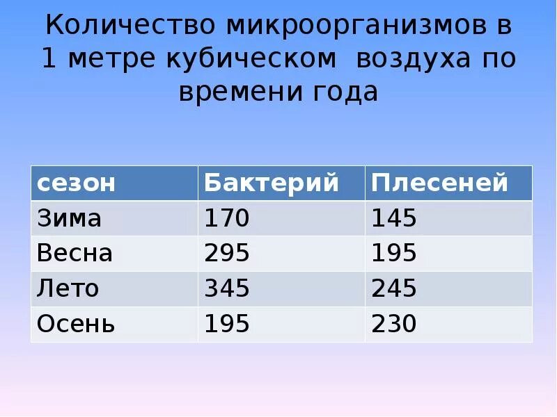 Воздух в количестве 1 кг. Количество микроорганизмов. Общее количество микроорганизмов в воздухе. Норма микроорганизмов в воздухе. Число микроорганизмов в воздухе.