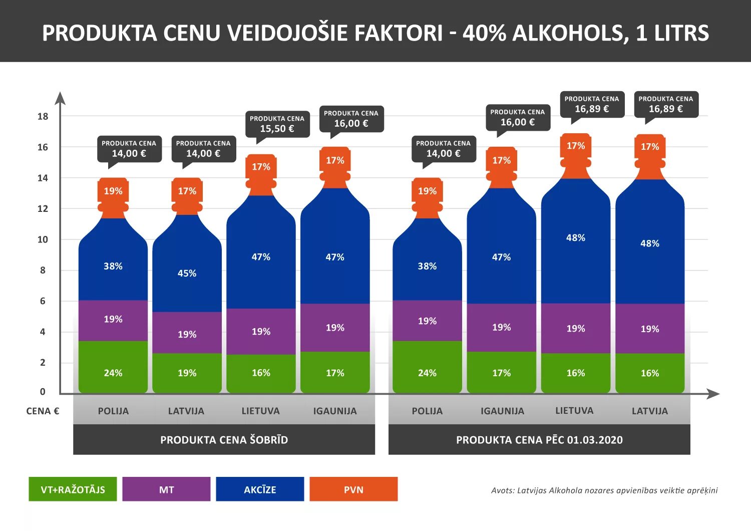 Алкогольный налог. Налоги на алкогольные напитки. Польский алкоголь на внутренний рынок. Алкоголь из Латвии фото.