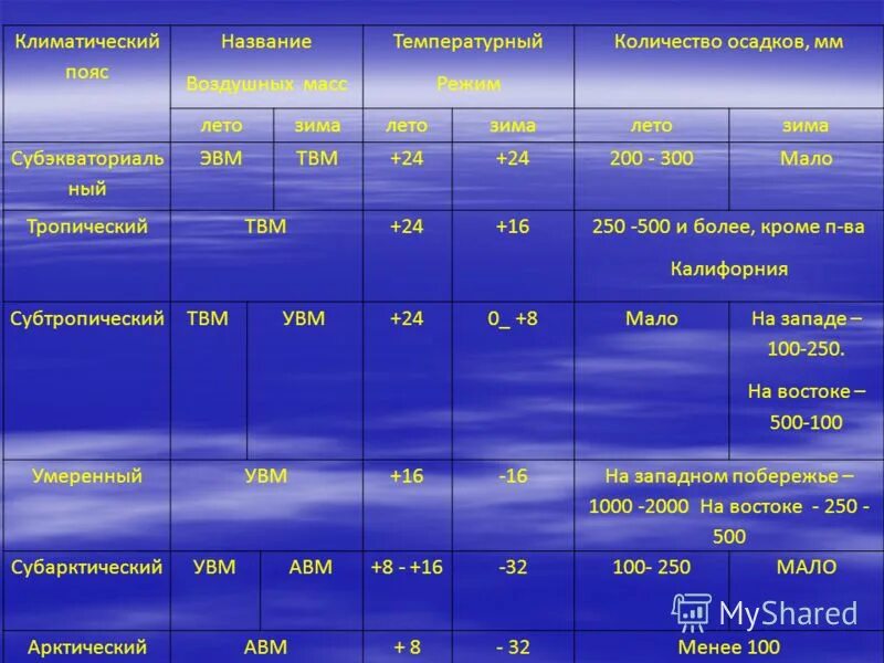 Умеренный климатический пояс какие воздушные массы. Климатические пояса температура. Осадки климатических поясов. Климатические пояса таблица. Экваториальный пояс температура.