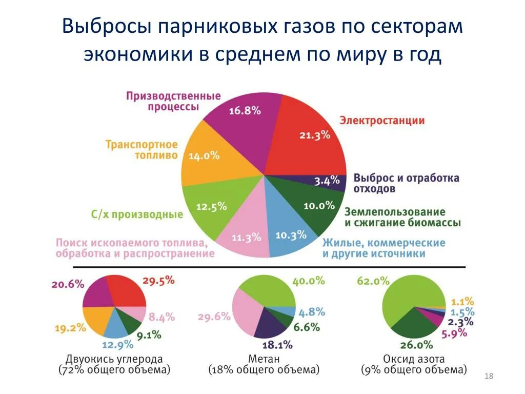Источники выбросов углекислого газа. Выбросы углекислого газа в атмосферу источники. выбросы углекислого газа по отраслям. выбросы парниковых газов по секторам экономики.