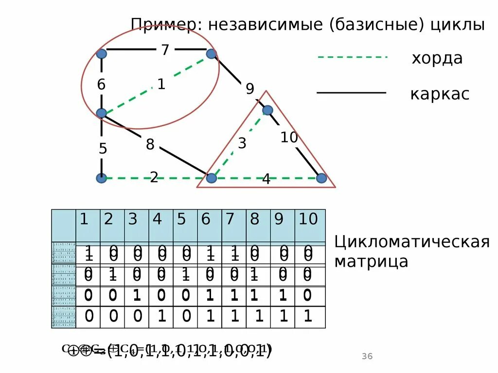 Цикломатическая сложность. Цикломатическая матрица графа. Базисные циклы. Цикломатическое число графа по матрице. Нахождение базисных циклов.