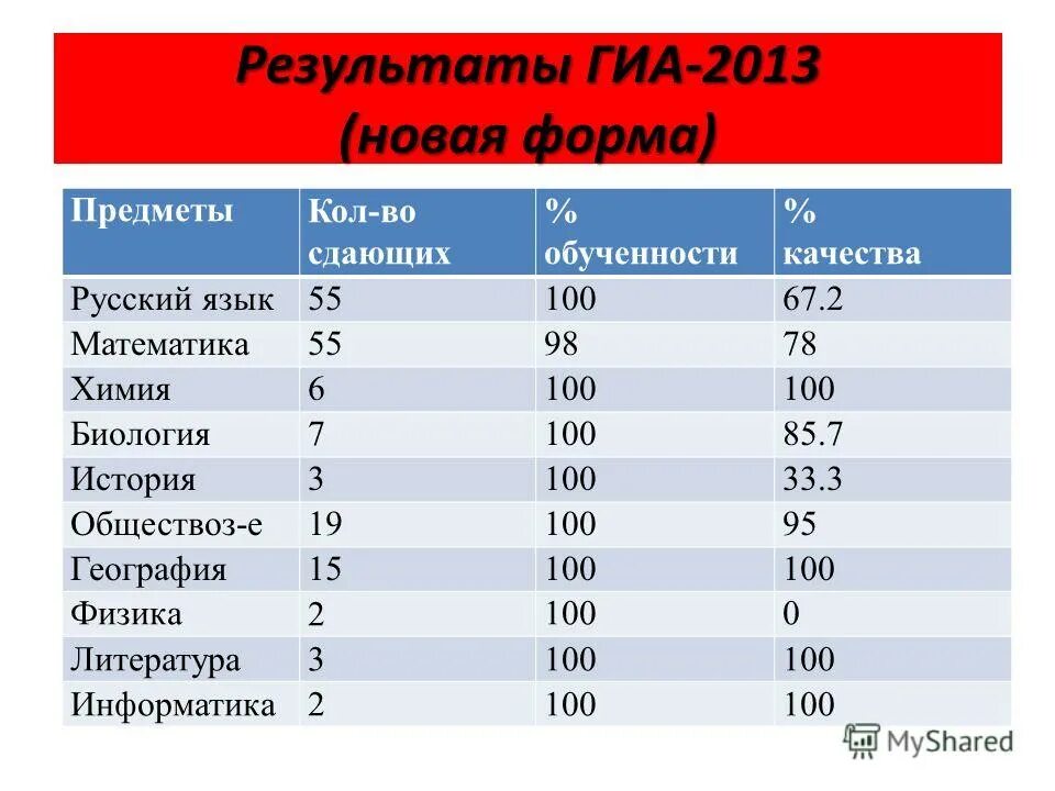 Результаты гиа 9 русскому языку