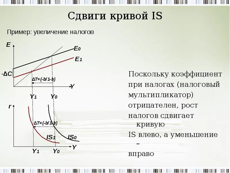 Сдвиг Кривой is. Сдвиг Кривой is влево. Кривая is сдвигается. Модель is LM снижение налогов. Снижение налогов пример