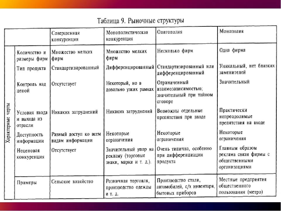 Типы конкуренции 10 класс. Рынки по типу конкуренции таблица. характеристика типов конкуренции таблица. виды рынков по типу конкуренции. характеристика рыночных структур таблица.