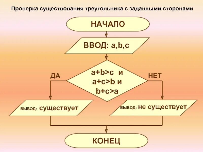 Треугольник со сторонами 2. Блок схема треугольника. Проверка существования треугольника с заданными сторонами. Проверьте существование треугольника с заданными сторонами. Условия существования треугольника со сторонами a b и c.