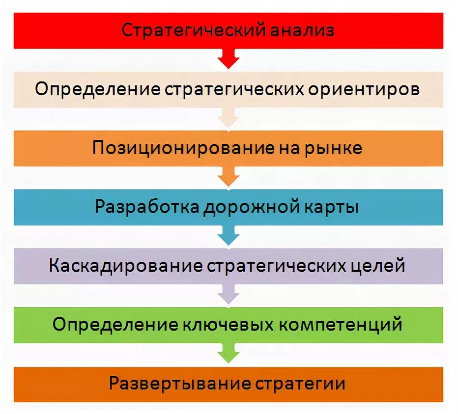 Этапы проведения стратегической сессии. План проведения стратегической сессии пример. Вопросы для стратегической сессии. Сценарий стратегической сессии.