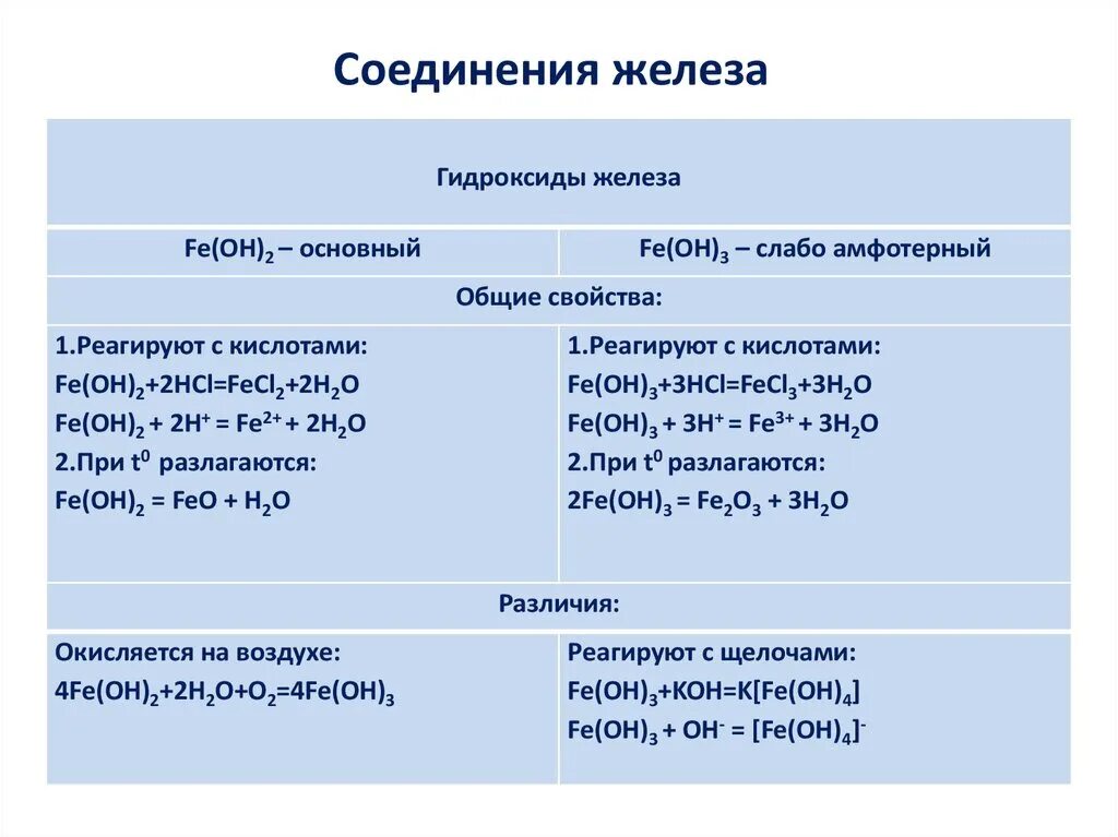 Сравнительная характеристика соединений железа +2 и +3 таблица. Формула соединения железа. Сравнительная характеристика соединений железа II И железа III. Основные соединения железа таблица.