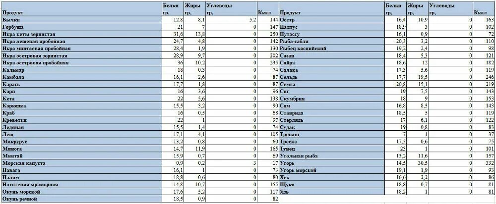 100 грамм углеводов. Таблица продуктов содержащих белки жиры и углеводы. таблица белков, жиров,углеводов продуктов питания. состав белков жиров и углеводов в продуктах таблица на 100 гр. таблица белков в продуктах на 100 грамм.