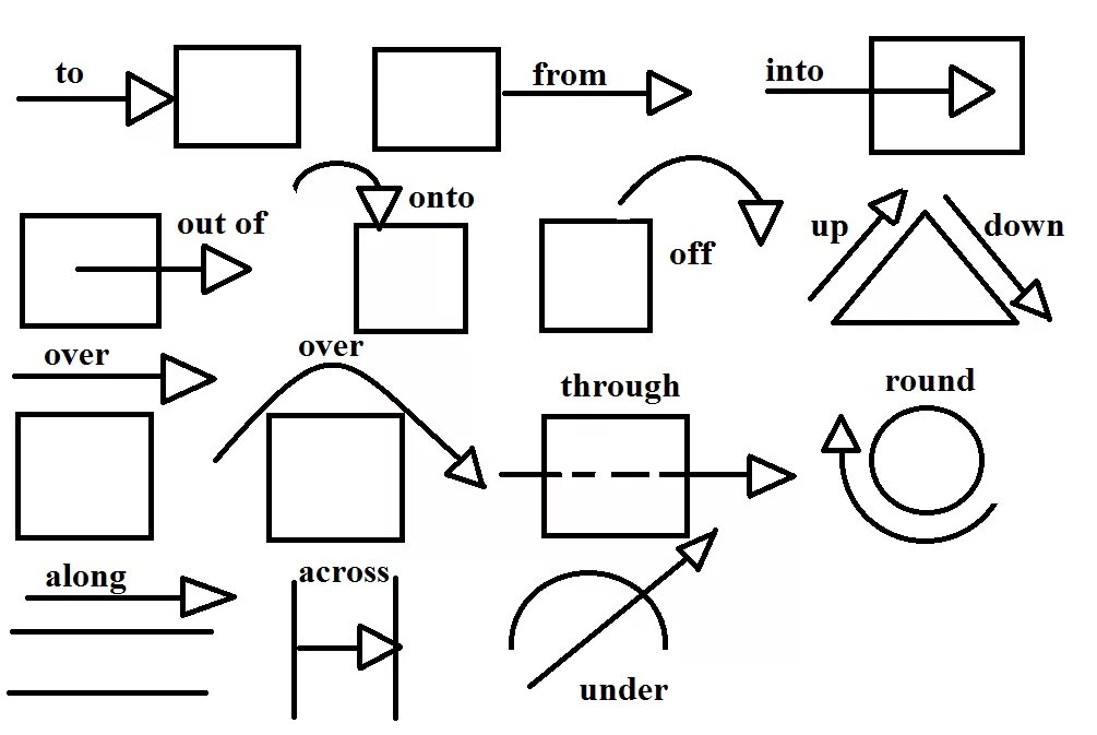 Схемы предлогов. Предлоги направления в английском. Предлоги движения в английском языке. Ghtlkjubnldb;tybz. Into onto