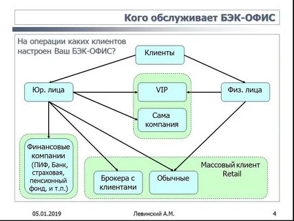 Специалист управления бэк офиса
