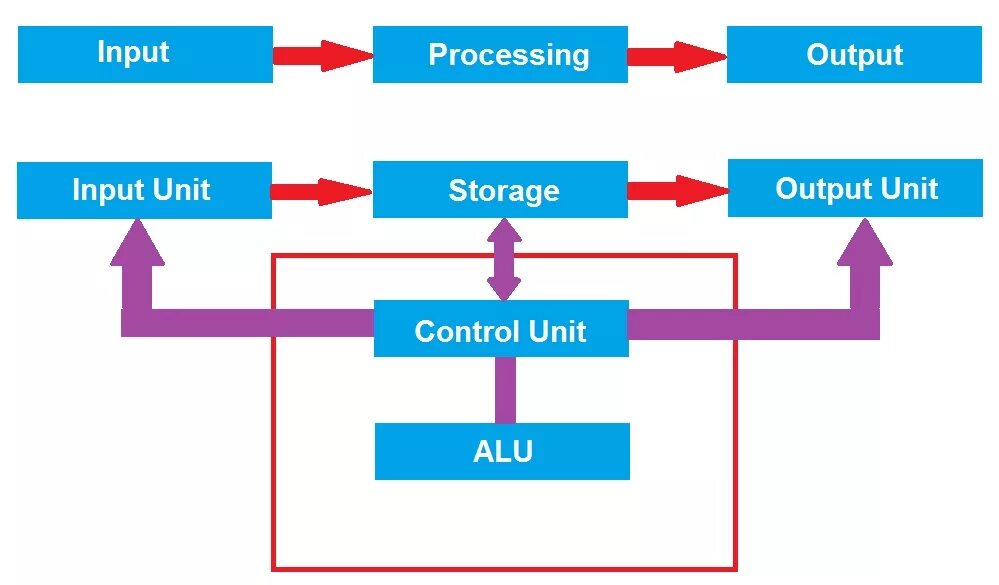 Block diagram of Computer. Computer System diagram. Process Block diagram. Block diagram components. Output units