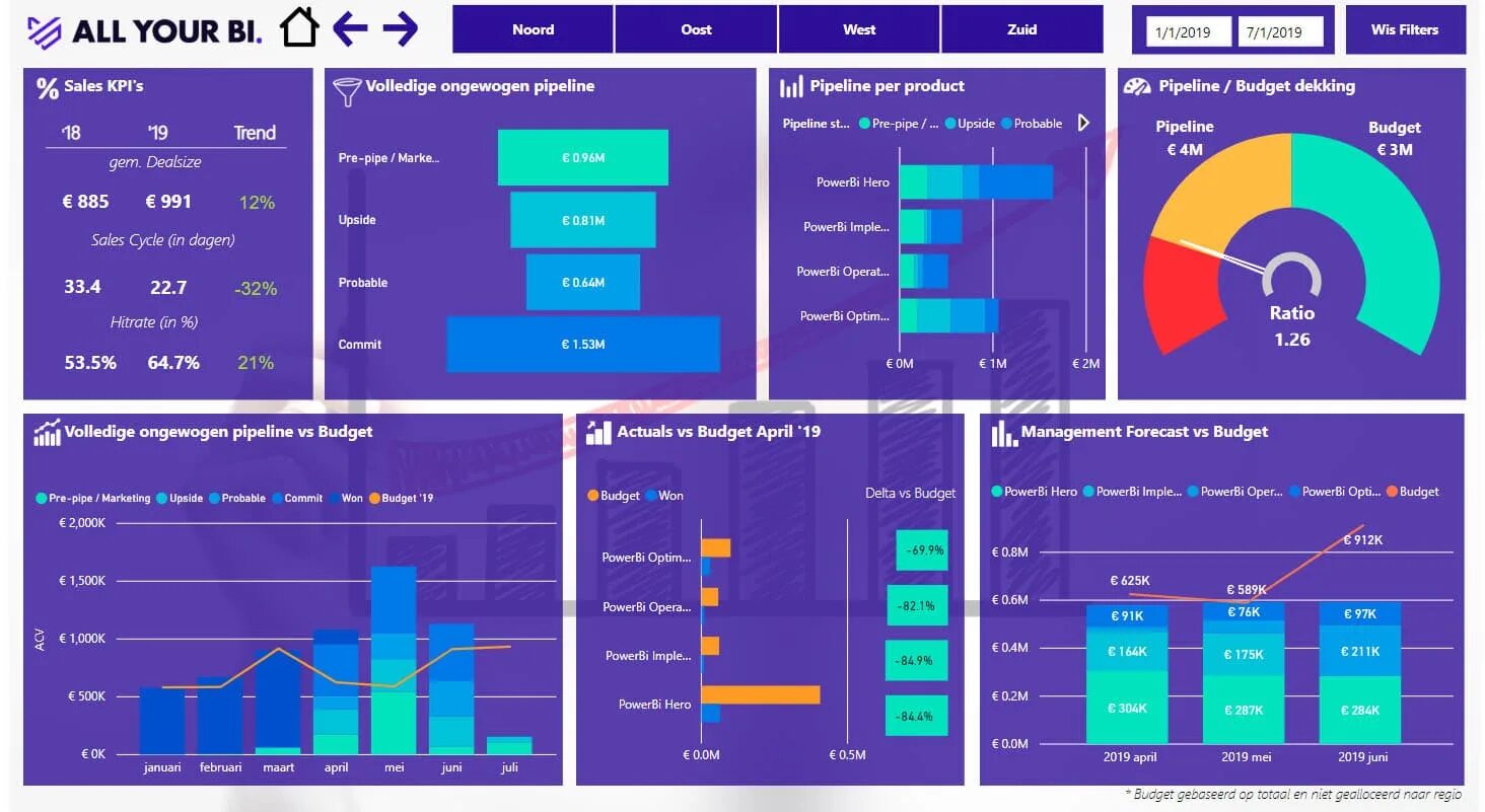 Расчет bi. Дашборд Power bi. Дашборд бюджет. Дашборд бюджет организации. Power bi dashboard.