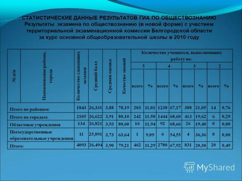 какие результаты по обществознанию. порог по обществознанию егэ. какие результаты по обществознанию. егэ 2020 обществознание. результаты аттестации.