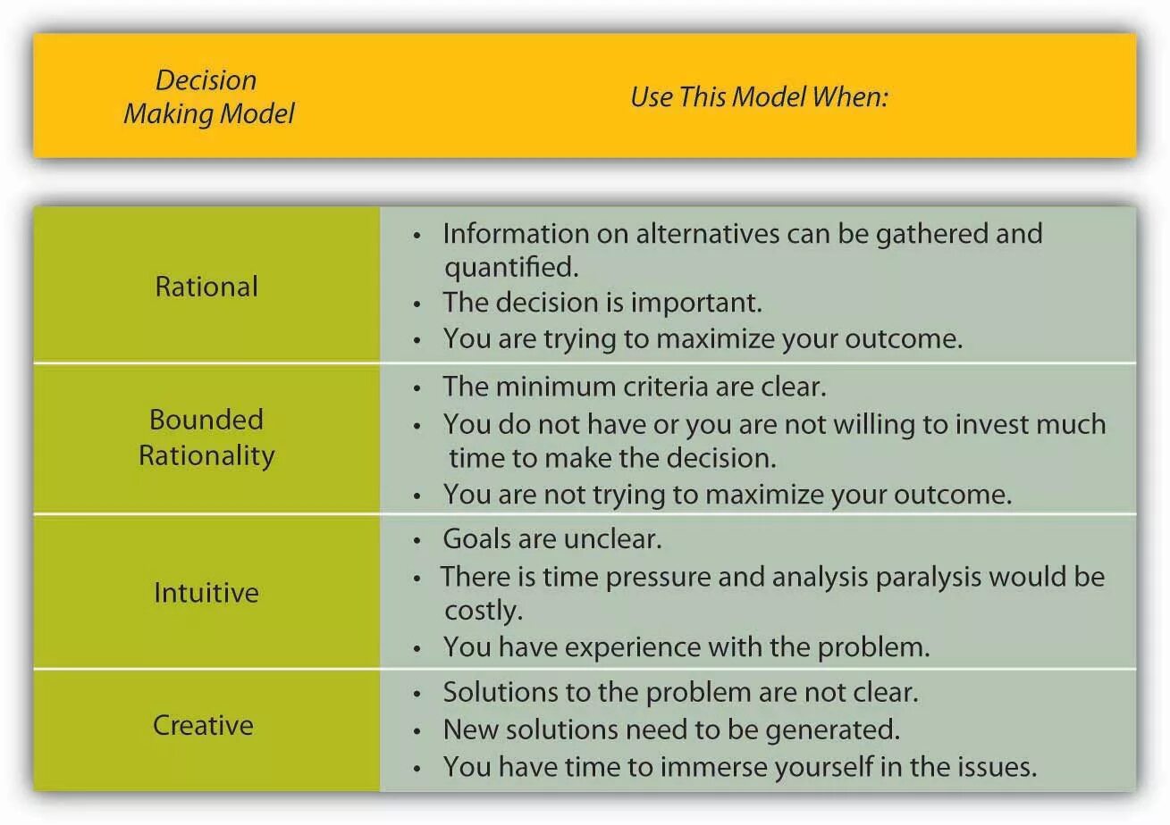 Most decision making. Management decision making. decision making in management. models of decision-making. decision making process types.
