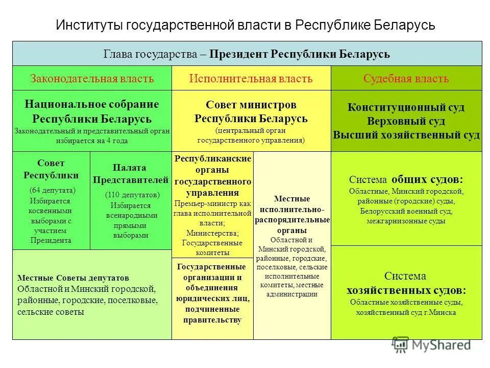 Государственные институты власти схемы. Органы исполнительной власти Республики Беларусь схема. Разделение властей РБ. Схема органов исполнительной власти РБ.