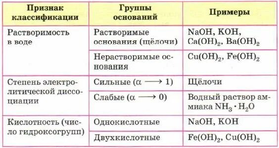 Классификация оснований в химии таблица. Таблица классификации оснований по химии 8 класс. Классификация оснований химия 8 класс Габриелян таблица. Классификация оснований в химии 8 класс таблица. Формула и название нерастворимой кислоты