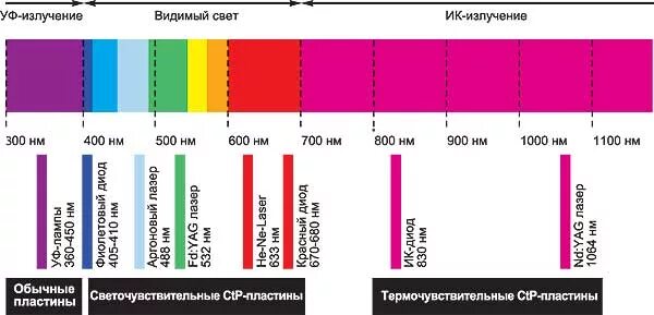 Диапазон длин волн лазерного излучения. Длина волны лазерного излучения. Спектр лазерного излучения. Спектр лазерного излучения (цвет лазера). Длина волны неонового лазера