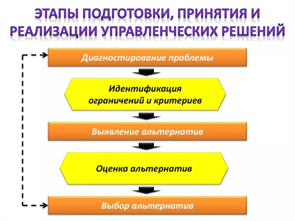 Этапы подготовки управленческого решения