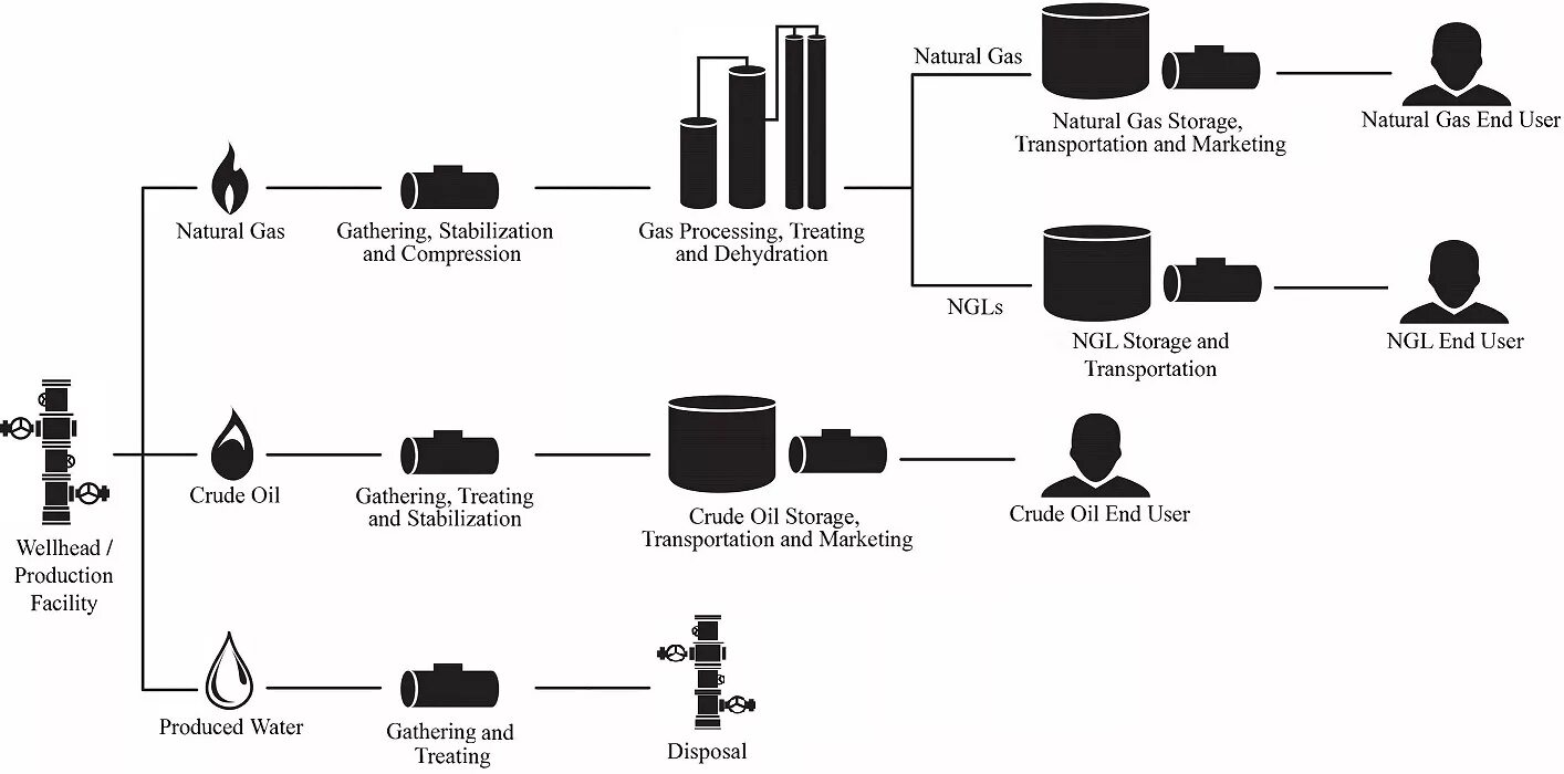 Including production. Oil Gas Production scheme. Oil Pipelines Storage System. Natural Gas Storage facility. Natural Gas processing scheme.