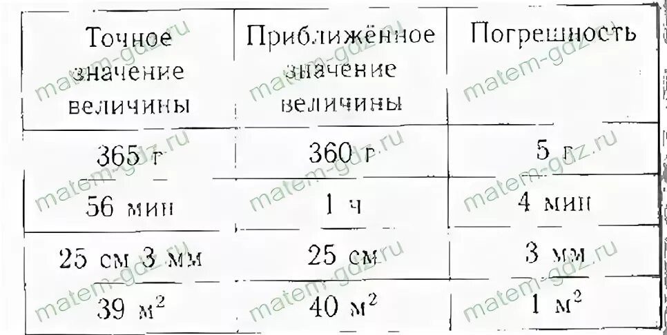 1 приближенное значение величины. Точное и приближенное значение величины 4 класс. заполни таблицу точное значение величины 365 г.
